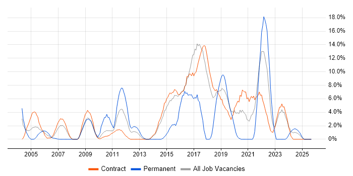 Test Automation job vacancy trend in Blackpool Test Automation job vacancy trend in Blackpool