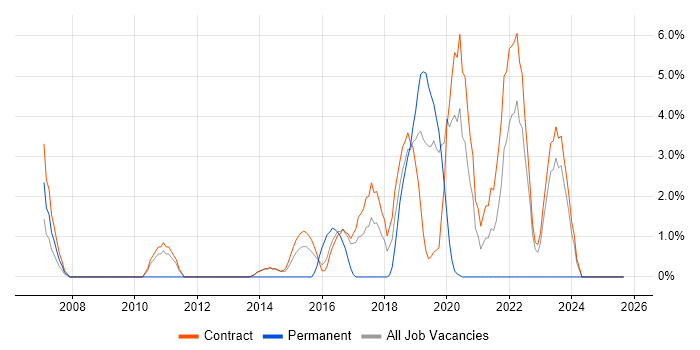Test Engineer job vacancy trend in Blackpool