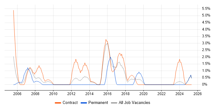 Job vacancy trend for Test Management in Blackpool Job vacancy trend for Test Management in Blackpool