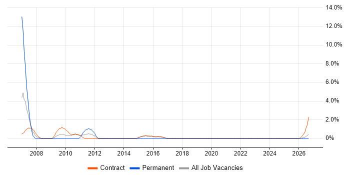 Test Planning job vacancy trend in Blackpool