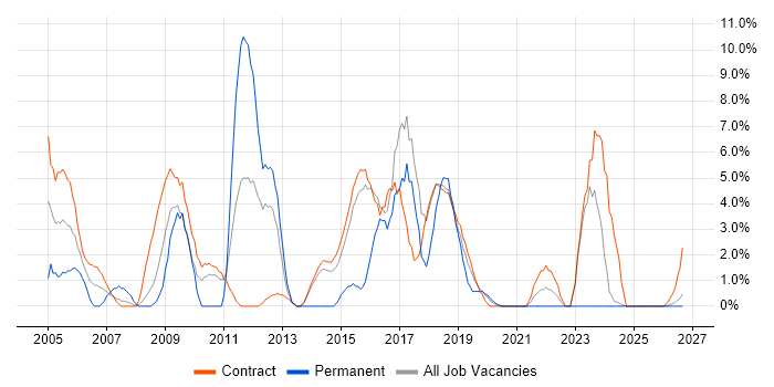 Test Scripting job vacancy trend in Blackpool