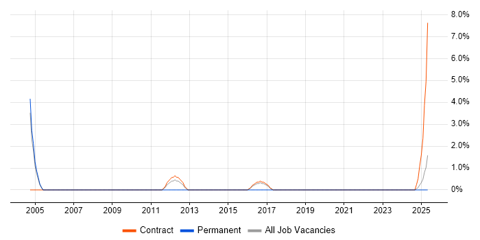 Job vacancy trend for Threat Analysis in Blackpool