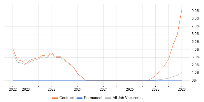 TypeScript job vacancy trend in Blackpool