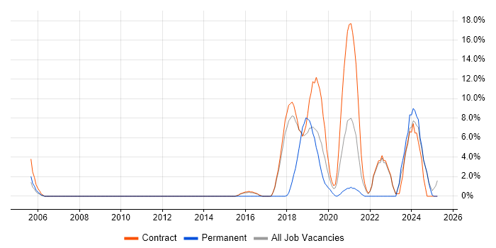 Job vacancy trend for User-Centered Design (UCD) in Blackpool