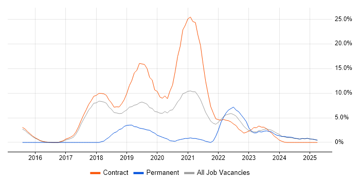 Job vacancy trend for User Research in Blackpool Job vacancy trend for User Research in Blackpool