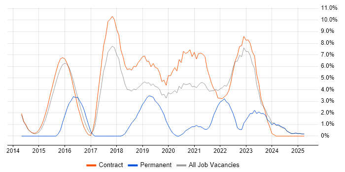 Job vacancy trend for User Stories in Blackpool Job vacancy trend for User Stories in Blackpool