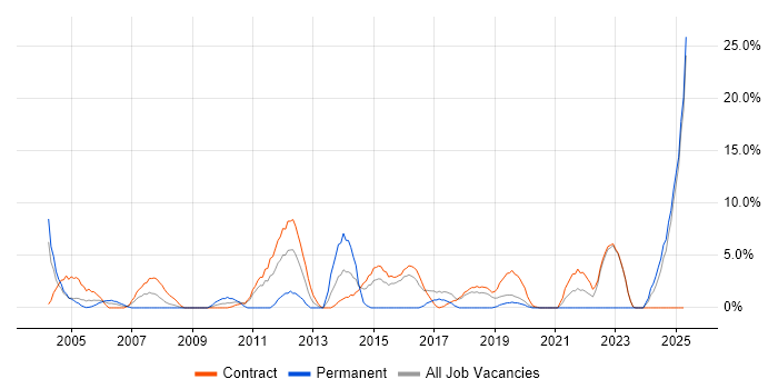 Job vacancy trend for Validation in Blackpool Job vacancy trend for Validation in Blackpool
