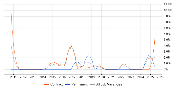 Job vacancy trend for Virtual Machines in Blackpool