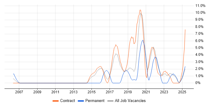 Job vacancy trend for Visualisation in Blackpool Job vacancy trend for Visualisation in Blackpool
