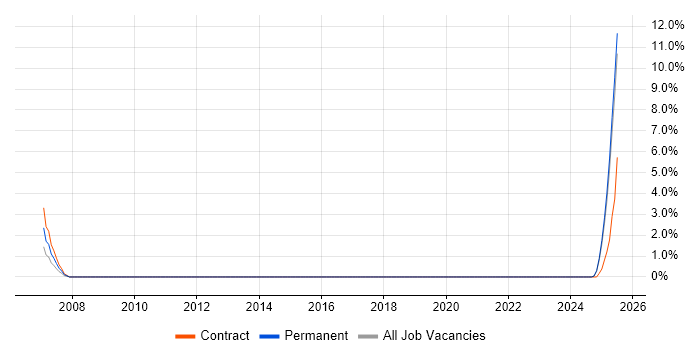 Job vacancy trend for VMS in Blackpool