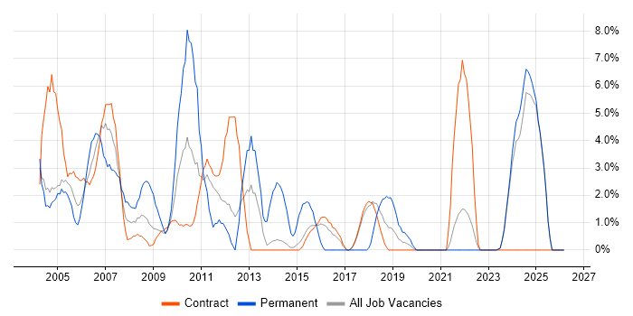 WAN job vacancy trend in Blackpool
