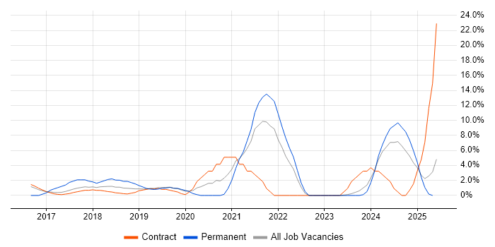 Job vacancy trend for Windows 10 in Blackpool Job vacancy trend for Windows 10 in Blackpool