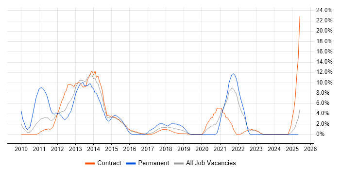 Job vacancy trend for Windows 7 in Blackpool Job vacancy trend for Windows 7 in Blackpool