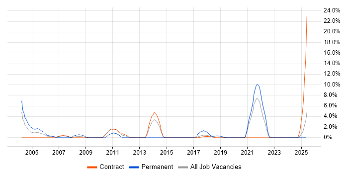 Job vacancy trend for Windows Engineer in Blackpool