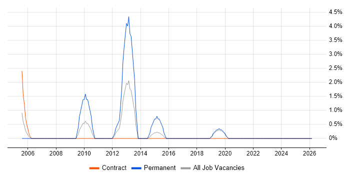 WLAN job vacancy trend in Blackpool