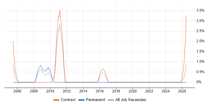Workflow Development job vacancy trend in Blackpool