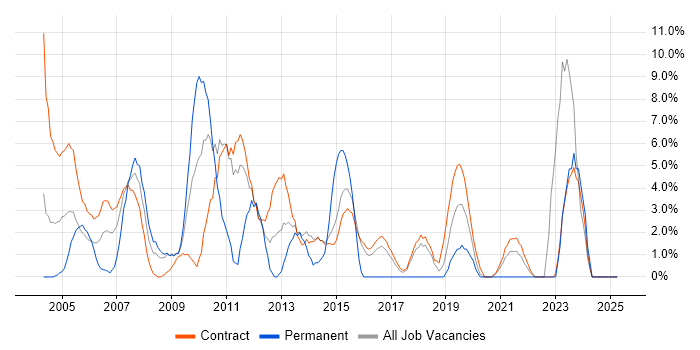 Job vacancy trend for Workflow in Blackpool