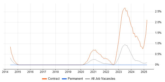 Job vacancy trend for Blue Prism in Lancashire