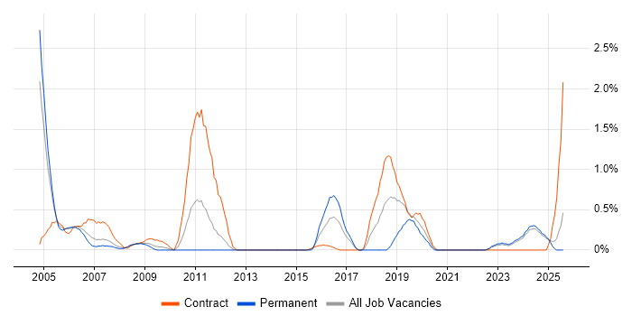 Job vacancy trend for BMC in Lancashire Job vacancy trend for BMC in Lancashire