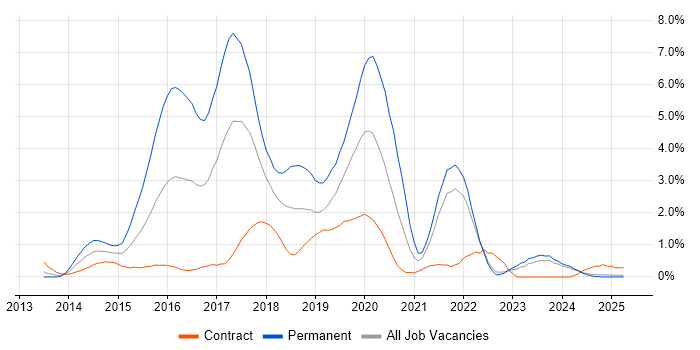 Job vacancy trend for Bootstrap in Lancashire