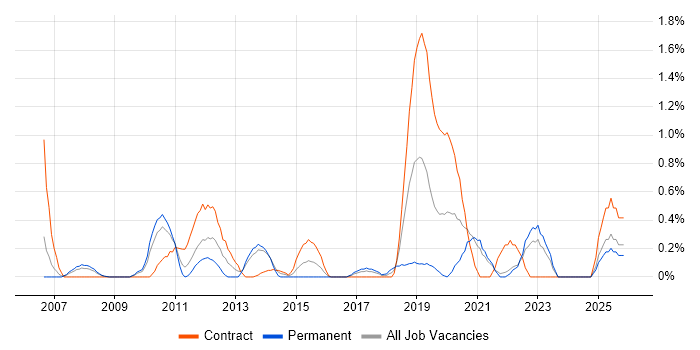 BPMN job vacancy trend in Lancashire