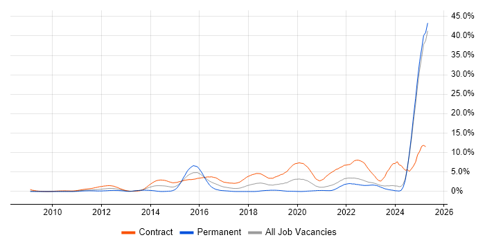 Job vacancy trend for BPSS Clearance in Lancashire