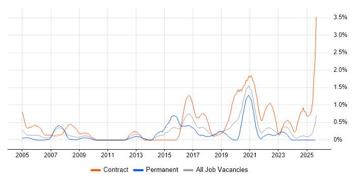 Job vacancy trend for Break/Fix in Lancashire