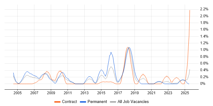 Job vacancy trend for Budget Responsibility in Lancashire