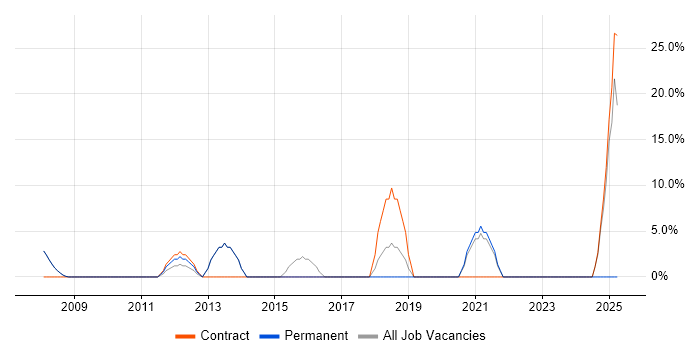 Job vacancy trend for 2nd Line Desktop Support in Burnley Job vacancy trend for 2nd Line Desktop Support in Burnley