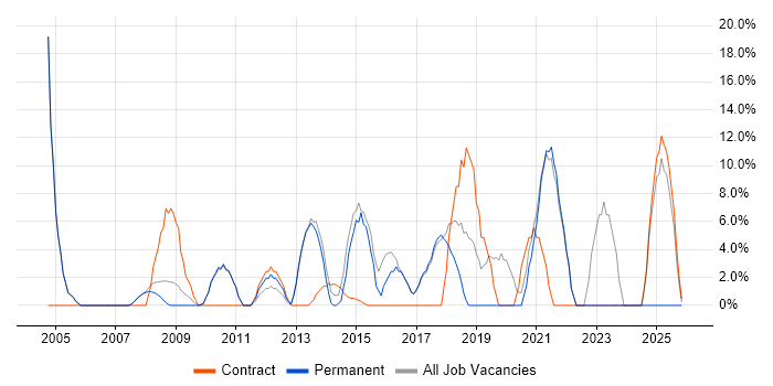 2nd Line Support job vacancy trend in Burnley