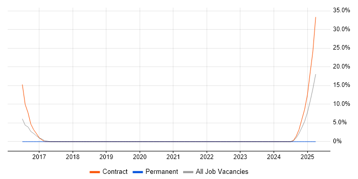 Job vacancy trend for 3rd Line Infrastructure Engineer in Burnley