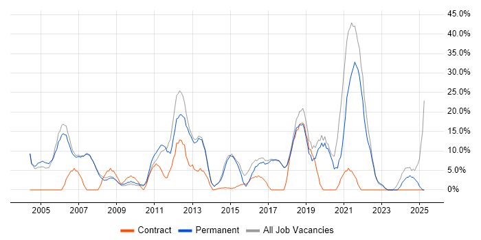 Job vacancy trend for Active Directory in Burnley Job vacancy trend for Active Directory in Burnley