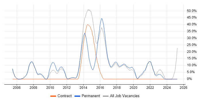 Job vacancy trend for Agile in Burnley Job vacancy trend for Agile in Burnley