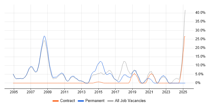 Job vacancy trend for Analytical Skills in Burnley Job vacancy trend for Analytical Skills in Burnley