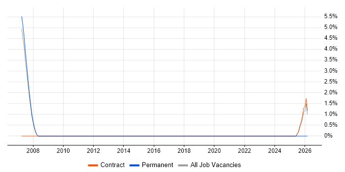 Applications Architect job vacancy trend in Burnley
