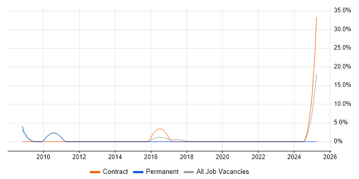 Job vacancy trend for Backup Exec in Burnley