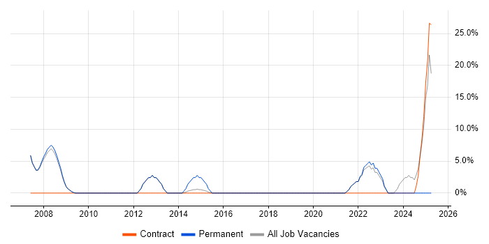 Job vacancy trend for Business Case in Burnley Job vacancy trend for Business Case in Burnley