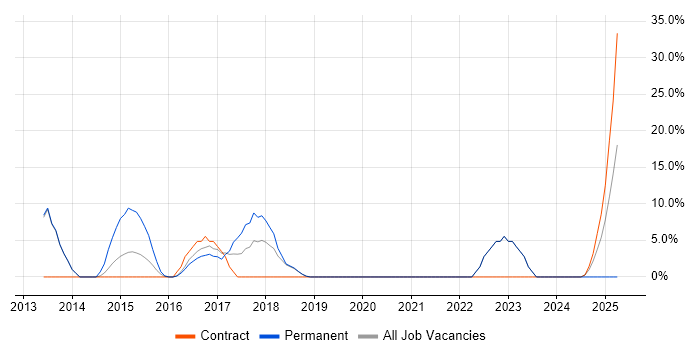 Job vacancy trend for Business Continuity in Burnley