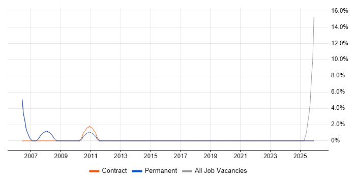 Business Transformation job vacancy trend in Burnley