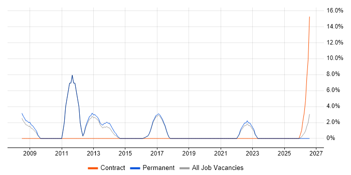 Capacity Planning job vacancy trend in Burnley