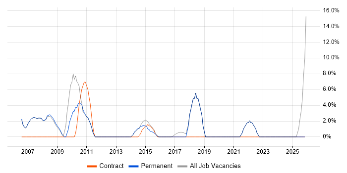 Change Management job vacancy trend in Burnley