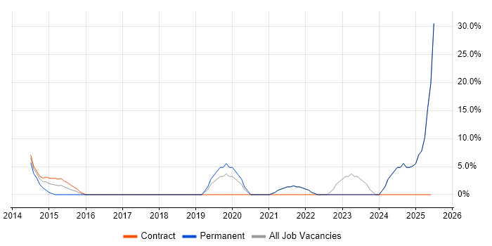 Job vacancy trend for CI/CD in Burnley Job vacancy trend for CI/CD in Burnley