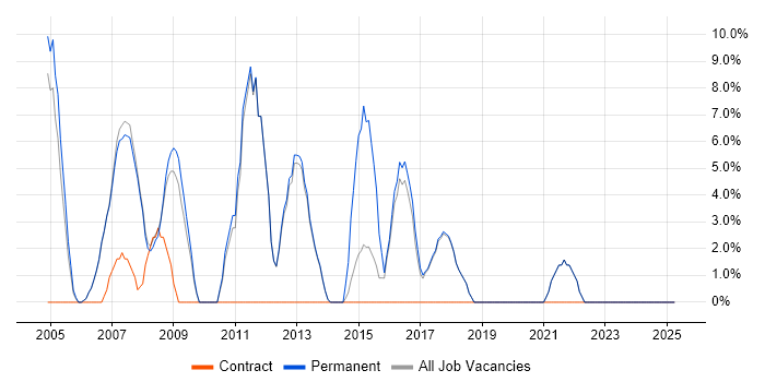 Job vacancy trend for Cisco Certification in Burnley