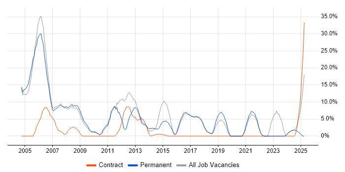 Job vacancy trend for Cisco in Burnley
