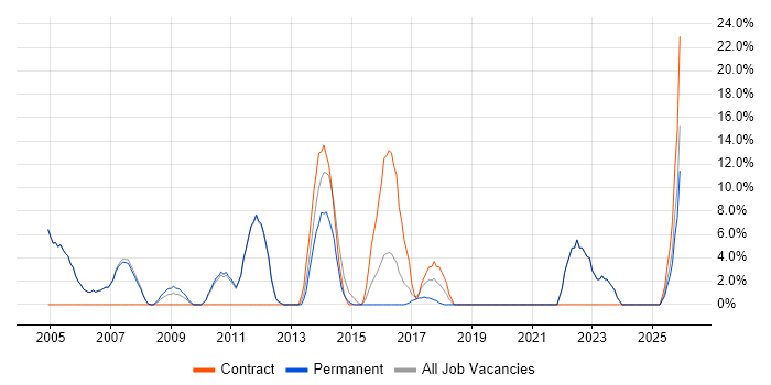 Consultant job vacancy trend in Burnley