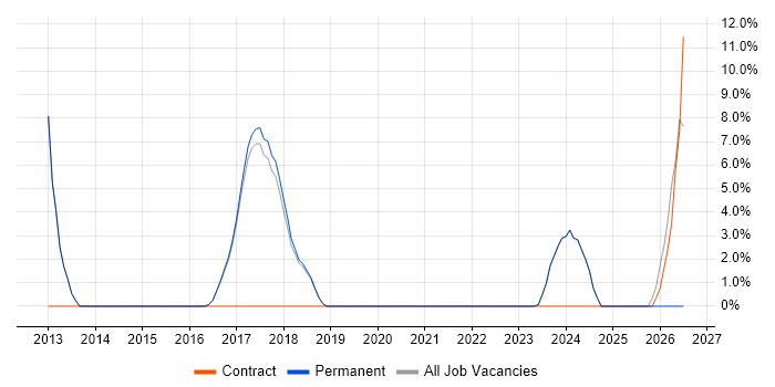 Continuous Improvement job vacancy trend in Burnley