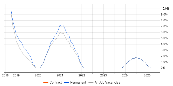 Job vacancy trend for Cybersecurity in Burnley