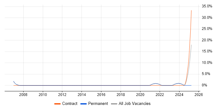 Job vacancy trend for Data Management in Burnley