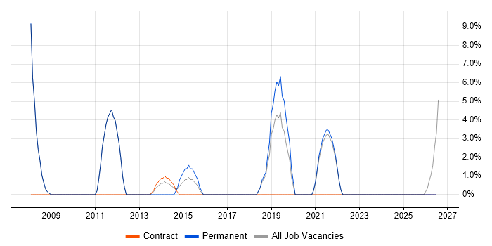 Data Protection job vacancy trend in Burnley