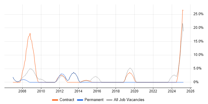 Job vacancy trend for Desktop Support Engineer in Burnley Job vacancy trend for Desktop Support Engineer in Burnley